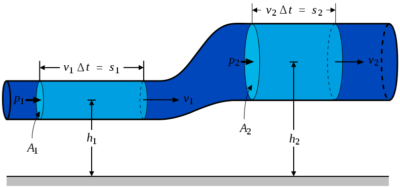 me rasco la nariz: Teorema de Bernoulli