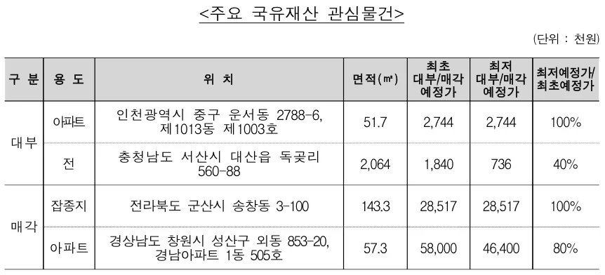 ▲ 주요 국유재산 대부 관심물건