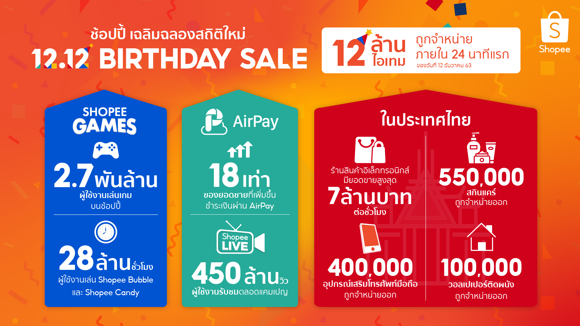   ช้อปปี้ เฉลิมฉลองสถิติใหม่ในแคมเปญ Shopee 12.12 Birthday Sale ด้วยยอดขายสินค้า 12 ล้านชิ้นภายใน 24 นาทีแรกของวันที่ 12 ธันวาคมผู้ใช้เพลิดเพลินกับการช้อปปิ้งในดีลสุดพิเศษโดย ไอเทม 1ล้านชิ้นที่ถูกจำหน่ายออกไปใน 1 นาที