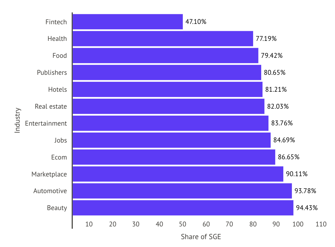 An analysis by Ziptie reveals Google SGE trends, including vertical query coverage and optimization strategies for different industries.