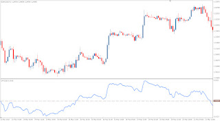 Metatrader Technical indicator