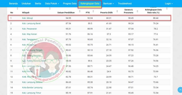 Mesuji Hebat !!, Kabupaten dengan Kelengkapan Data Teratas 