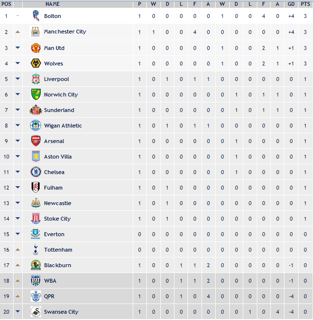 EPL 2011/2012 table