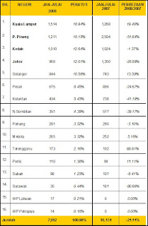 SOCIAL WORK TERRITORY: STATISTIK PENAGIH DADAH DI MALAYSIA