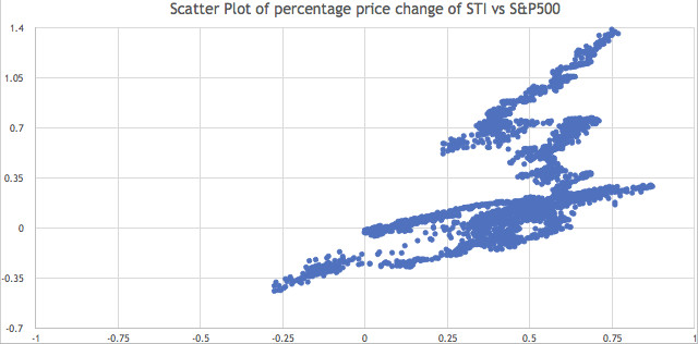 How correlated are Straits Times Index and S&P500? Getting very strongly correlated recently...