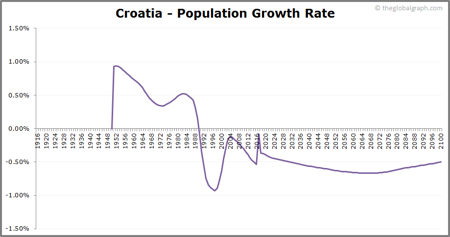 
Croatia
 Population Growth Rate
 