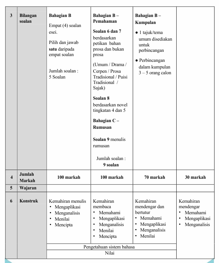 Format Pentaksiran Bahasa Melayu (Kod 1103) SPM Mulai 2021