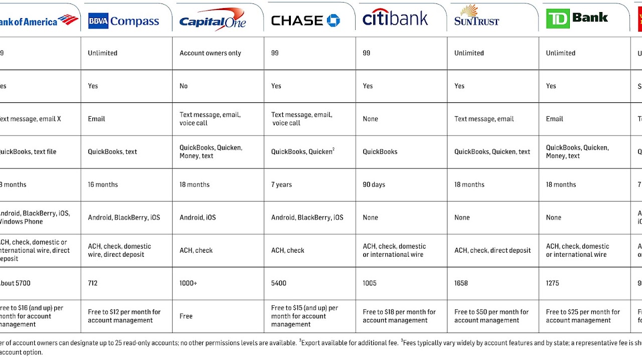 Top Banks For Checking Accounts