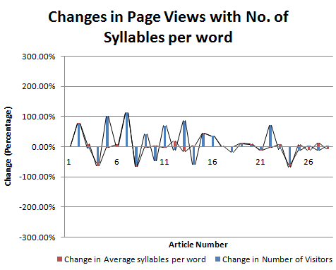 Changes in page Views with No. of Syllables per word
