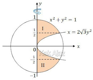 Daerah yang dibatasi oleh kurva parabola, lingkaran, dan sumbu y diputar 360° terhadap sumbu y