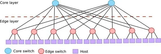 core-switch-and-edge-switch