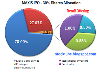 Maxis IPO Shares Allocation