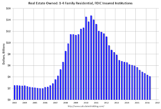 FDIC Insured Institution REO