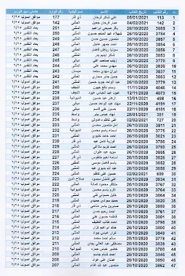 اسماء عاطلين عن العمل المشمولين في قطع الاراضي 2021