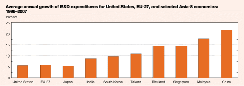 average annual growth of R&D expenditure fuor US, EU-27, and selected Asia-8 economies