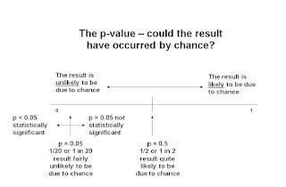 P-Value