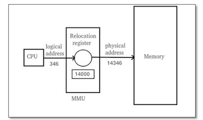 Memory Management in Operating System