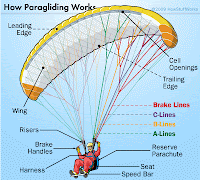 Cara menggunakan parasut paralayang