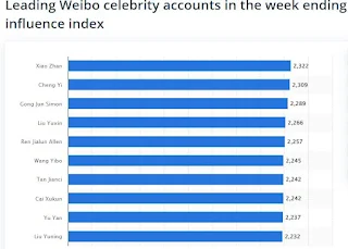 Most influential Chinese celebrities