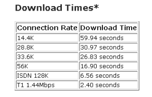 Download Times