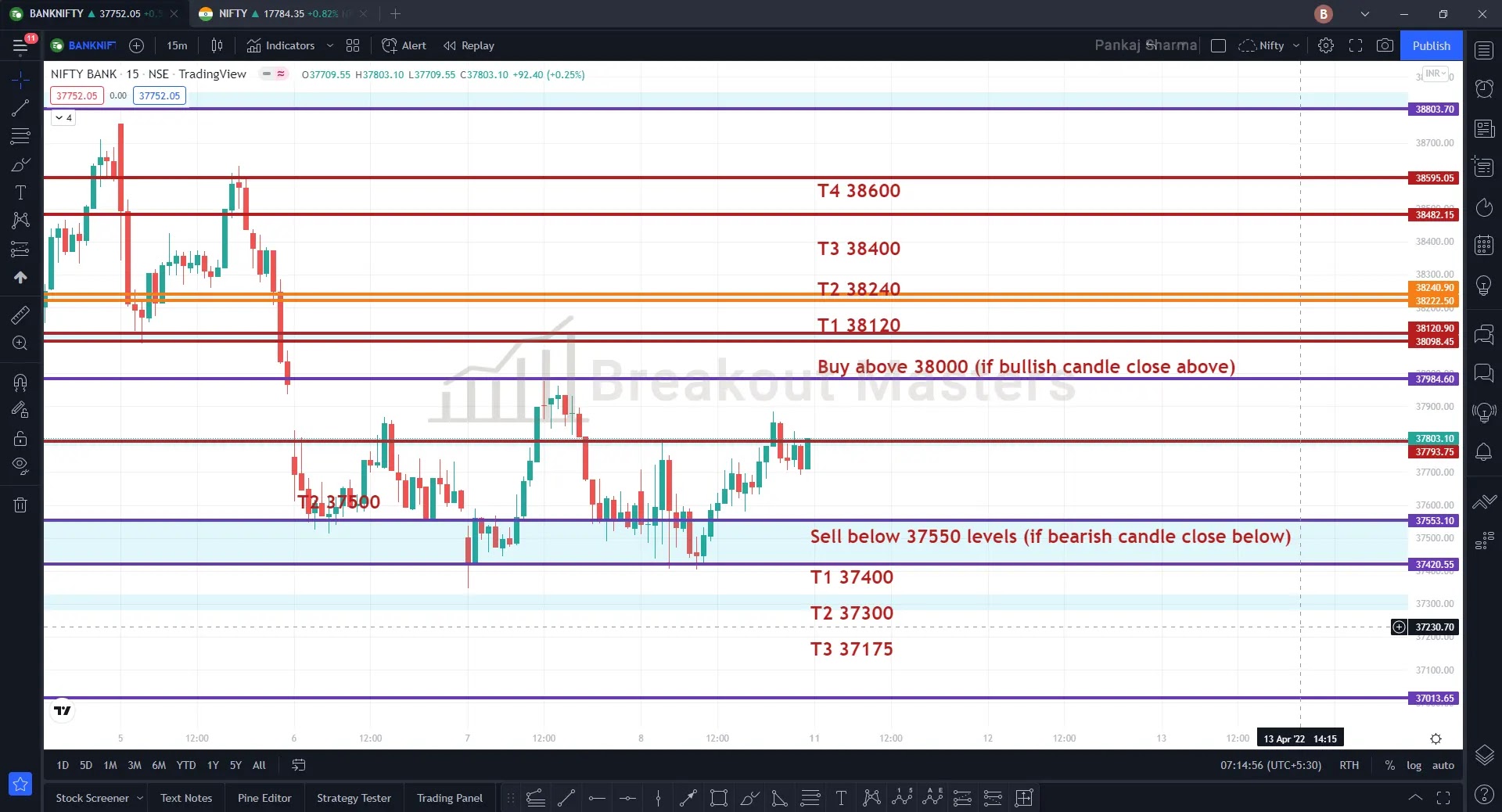 BankNifty 11 April 2022