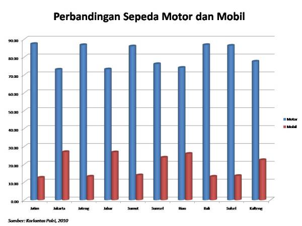 Top Baru Populasi Sepeda Motor Di Indonesia 2018