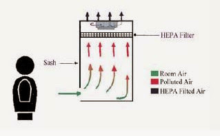 Aliran Udara Biosafety Cabinet Kelas I