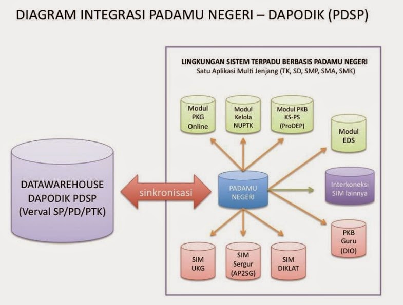 SURAT EDARAN PERIHAL PELAKSANAAN PROGRAM BPSDMPK DAN INTEGRASI PADAMU DAPODIK 2018