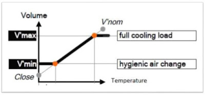 Flow Control Loop