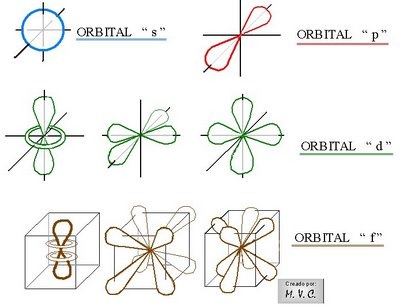 Numero Cuantico Secundario L Quimica Quimica Inorganica