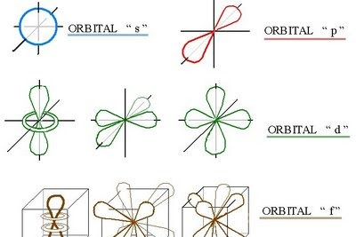 Formas Geometricas De Los Orbitales S P D F