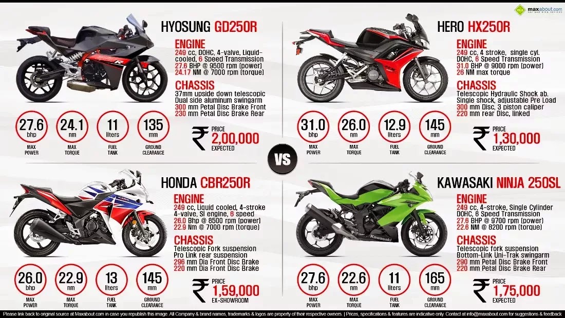 ... vs Honda CBR250R vs Hero HX250R vs Kawasaki Ninja 250SL | NEWS INDIA