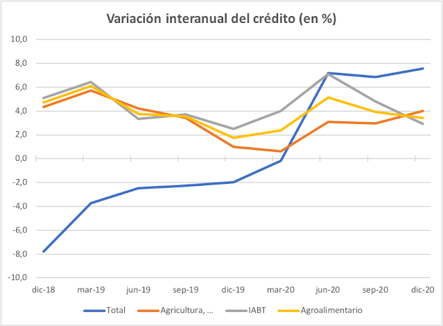 Tasas de variación del crédito a las empresas y al sector agroalimentario en los últimos dos años