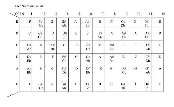 guitar notes fretboard diagram. note chart fretboard notes