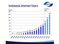 Pertumbuhan Pengguna Internet di Indonesia: Perubahan Menjadi Era Digital