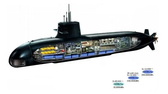Fig.5 Vista sección del Submarino clase Soryu con tres opciones, LiB, Li-Solido y Li-S (Weapons and Warfare).