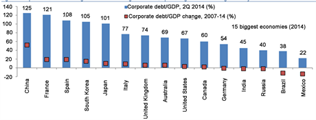 Chart 3: Corporate debt in China. Source: Business insider UK (Moshinsky, 2015; Lopez, 2015).