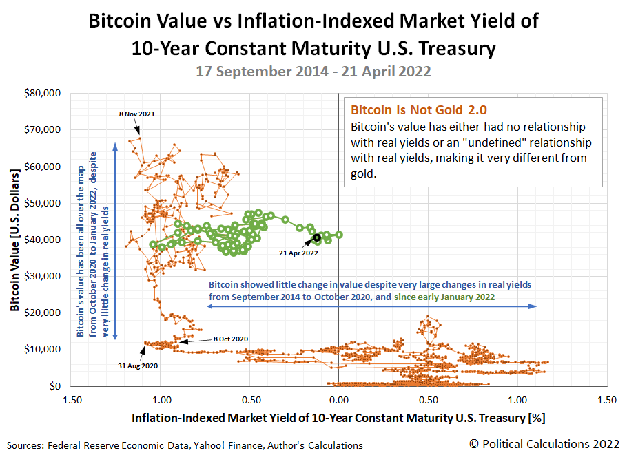Gold Spot Price vs Inflation-Indexed Market Yield of 10-Year Constant Maturity U.S. Treasury, 2 January 2007 - 17 March 2022