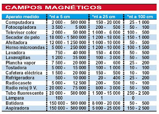 cuadro intensidades campos electromagneticos