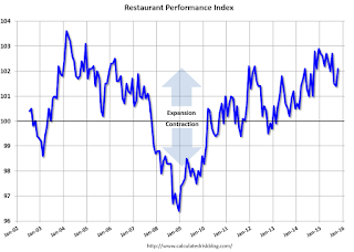 Restaurant Performance Index