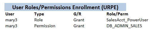 User Role/Permission Enrollment for `X1Sys`