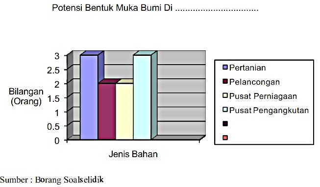 Tugasan Geografi PT3 2017: Potensi Memajukan Kawasan Kajian