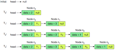 t request to implement these information construction yesteryear yourself half dozen Data Structures Every Java Programmer Should Know