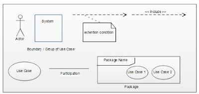 UML ( Unified Modelling Language )