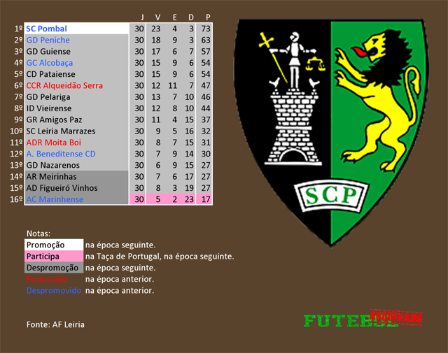 classificação campeonato regional distrital associação futebol leiria 2014 sc pombal