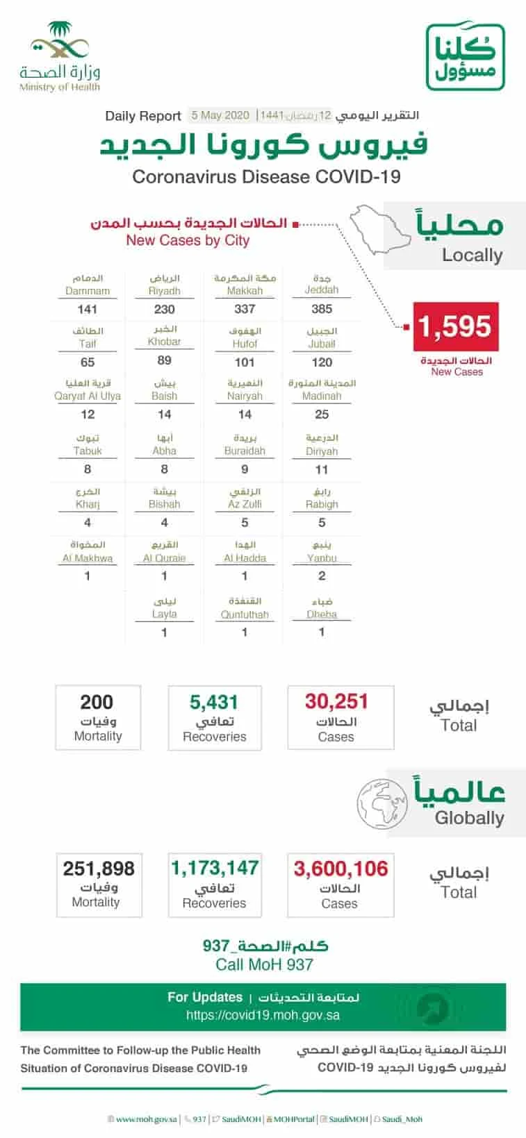 Saudi Arabia records 200 deaths, 5431 Recoveries in its 30251 Coronavirus Infections