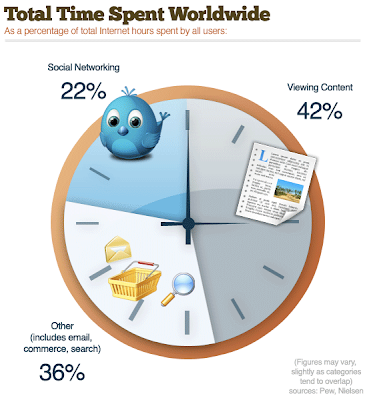 statistihce di come trascorre il tempo online gli utenti del mondo.