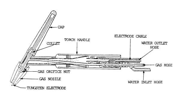 Gas welding: Principle, Types, and Technique