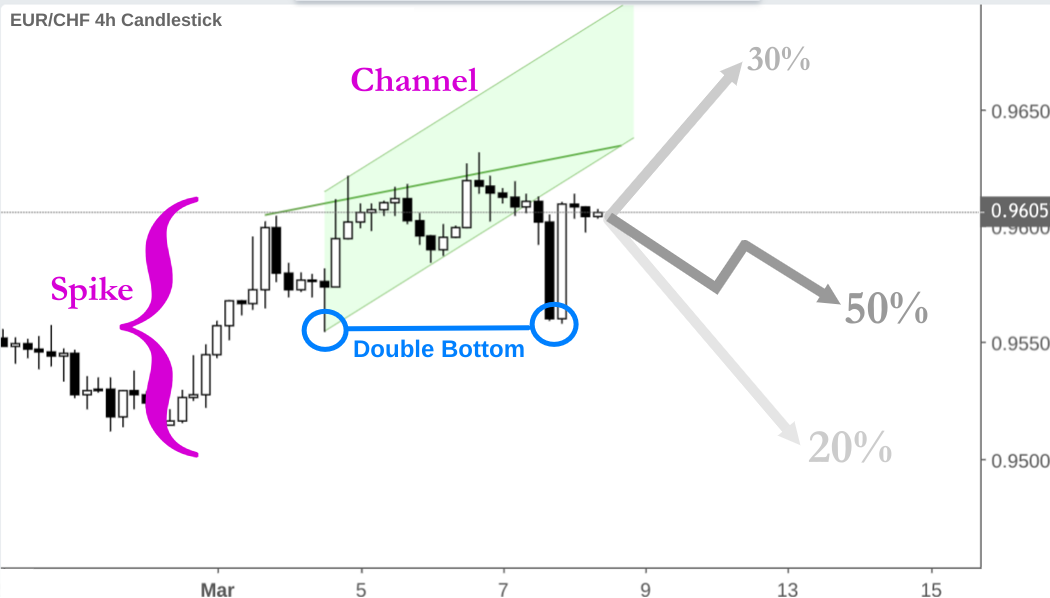 EUR CHF 4h Candlestick Chart mit vollständigem Spike und Channel Pattern