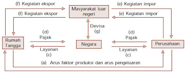 Peranan Masyarakat Luar Negeri dalam Kegiatan Perekonomian